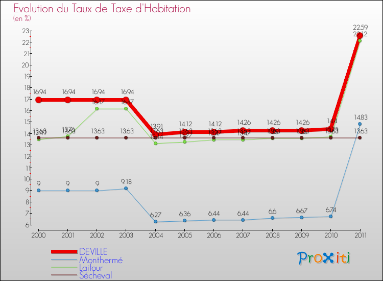Evolution du taux de la taxe d'habitation pour DEVILLE et les communes proches Comparaison des taux de la taxe d'habitation pour DEVILLE et les communes voisines