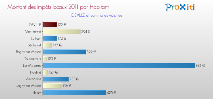 Montant des impôts locaux par Habitant pour DEVILLE et les communes proches Comparaison des impôts locaux par habitant pour DEVILLE et les communes voisines