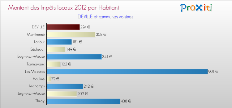 Montant des impôts locaux par Habitant pour DEVILLE et les communes proches Comparaison des impôts locaux par habitant pour DEVILLE et les communes voisines