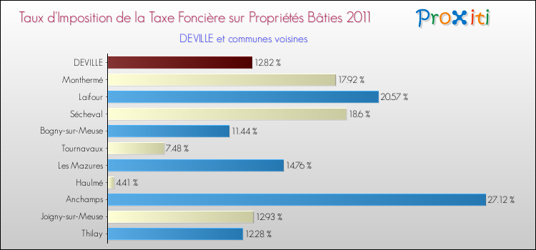 Taux d'imposition de la taxe foncière sur le bati 2011 pour DEVILLE et les communes proches Comparaison des taux d'imposition de la taxe foncière sur le bati 2011 pour DEVILLE et les communes voisines