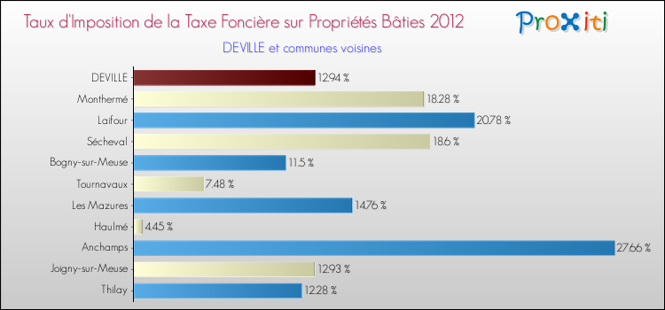 Taux d'imposition de la taxe foncière sur le bati 2012 pour DEVILLE et les communes proches Comparaison des taux d'imposition de la taxe foncière sur le bati 2012 pour DEVILLE et les communes voisines