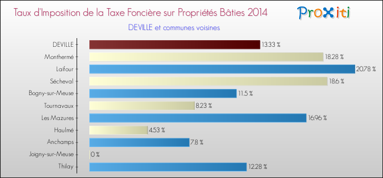 Taux d'imposition de la taxe foncière sur le bati 2014 pour DEVILLE et les communes proches Comparaison des taux d'imposition de la taxe foncière sur le bati 2014 pour DEVILLE et les communes voisines