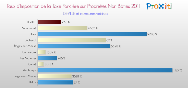 Taux d'imposition de la taxe foncière sur les immeubles et terrains non batis 2011 pour DEVILLE et les communes proches Comparaison des taux d'imposition de la taxe foncière sur les immeubles et terrains non batis 2011 pour DEVILLE et les communes voisines