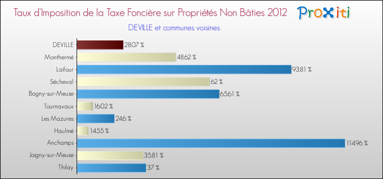Taux d'imposition de la taxe foncière sur les immeubles et terrains non batis 2012 pour DEVILLE et les communes proches Comparaison des taux d'imposition de la taxe foncière sur les immeubles et terrains non batis 2012 pour DEVILLE et les communes voisines