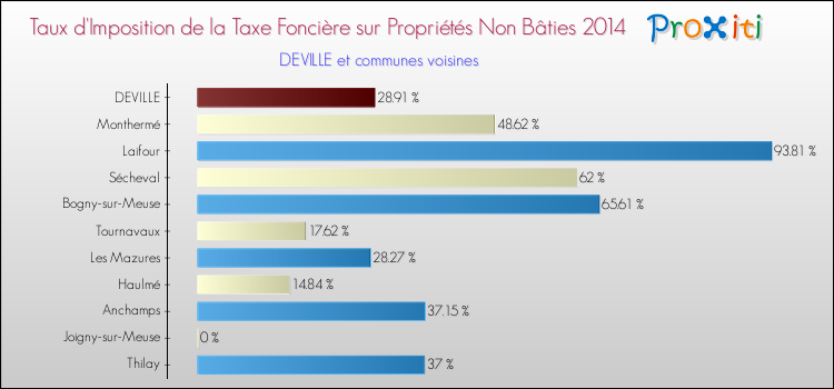 Taux d'imposition de la taxe foncière sur les immeubles et terrains non batis 2014 pour DEVILLE et les communes proches Comparaison des taux d'imposition de la taxe foncière sur les immeubles et terrains non batis 2014 pour DEVILLE et les communes voisines