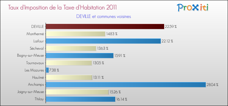 Taux d'imposition de la taxe d'habitation 2011 pour DEVILLE et les communes proches Comparaison des taux d'imposition de la taxe d'habitation 2011 pour DEVILLE et les communes voisines