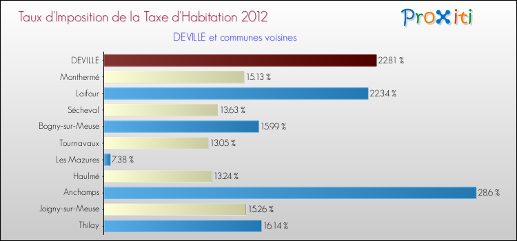 Taux d'imposition de la taxe d'habitation 2012 pour DEVILLE et les communes proches Comparaison des taux d'imposition de la taxe d'habitation 2012 pour DEVILLE et les communes voisines