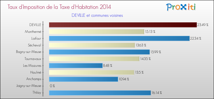 Taux d'imposition de la taxe d'habitation 2014 pour DEVILLE et les communes proches Comparaison des taux d'imposition de la taxe d'habitation 2014 pour DEVILLE et les communes voisines