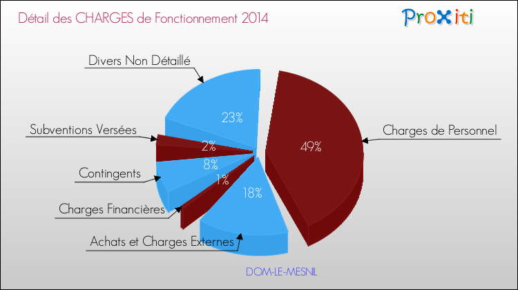 Décomposition des Charges de Fonctionnement 2014 de la commune de DOM-LE-MESNIL Charges de Fonctionnement 2014 pour la commune de DOM-LE-MESNIL