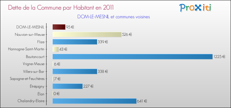 Dette par habitant de la commune en 2011 pour DOM-LE-MESNIL et les communes proches Comparaison de la dette par habitant de la commune en 2011 pour DOM-LE-MESNIL et les communes voisines