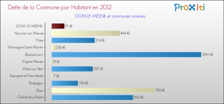 Dette par habitant de la commune en 2012 pour DOM-LE-MESNIL et les communes proches Comparaison de la dette par habitant de la commune en 2012 pour DOM-LE-MESNIL et les communes voisines