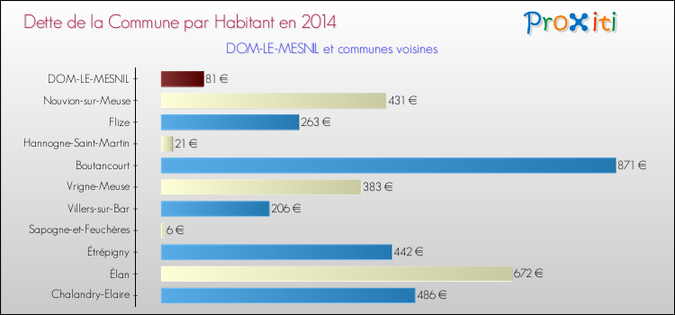 Dette par habitant de la commune en 2014 pour DOM-LE-MESNIL et les communes proches Comparaison de la dette par habitant de la commune en 2014 pour DOM-LE-MESNIL et les communes voisines