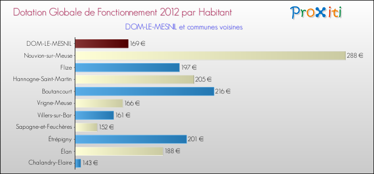 Montant des dotations globales de fonctionnement DGF par Habitant pour DOM-LE-MESNIL et les communes proches Comparaison des des dotations globales de fonctionnement DGF par habitant pour DOM-LE-MESNIL et les communes voisines