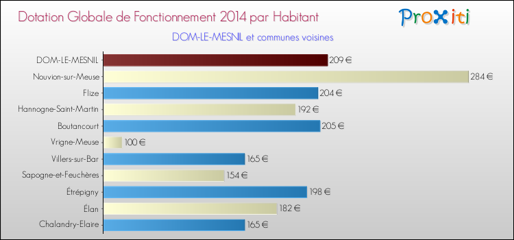 Montant des dotations globales de fonctionnement DGF par Habitant pour DOM-LE-MESNIL et les communes proches en 2014. Comparaison des des dotations globales de fonctionnement DGF par habitant pour DOM-LE-MESNIL et les communes voisines en 2014.