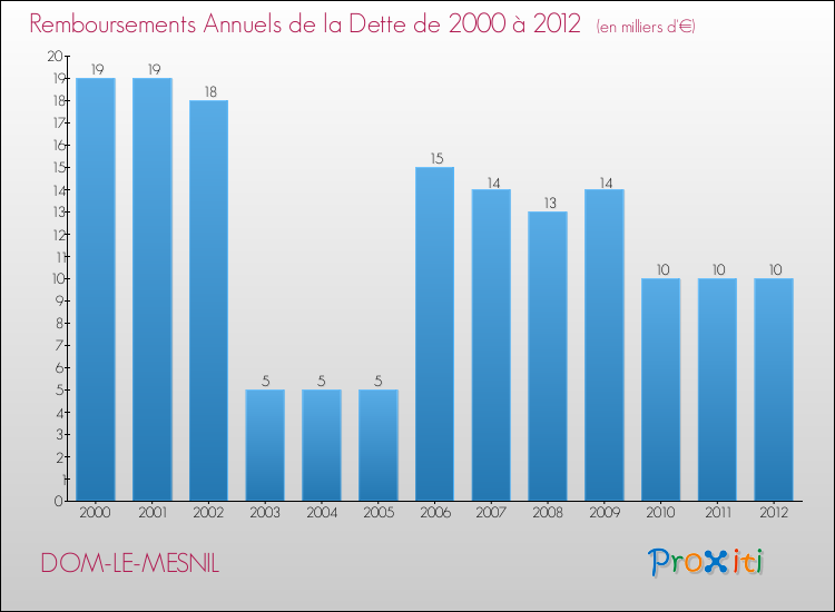 Evolution de l'annuité de la dette pour la commune de DOM-LE-MESNIL de 2000 à 2012 Annuités de la dette pour DOM-LE-MESNIL de 2000 à 2012