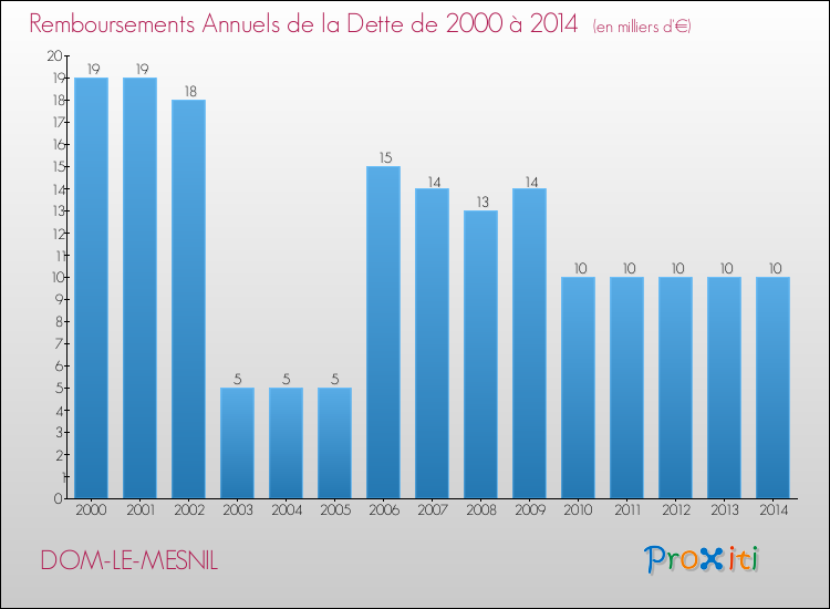 Evolution de l'annuité de la dette pour la commune de DOM-LE-MESNIL de 2000 à 2014 Annuités de la dette pour DOM-LE-MESNIL de 2000 à 2014