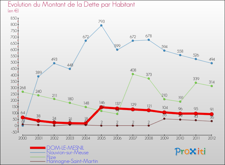 Evolution de la dette par habitant pour la commune de DOM-LE-MESNIL et les communes proches de 2000 à 2012 Comparaison de la dette par habitant pour DOM-LE-MESNIL et les communes voisines de 2000 à 2012
