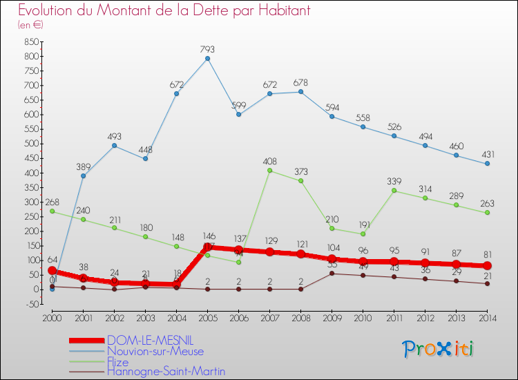 Evolution de la dette par habitant pour la commune de DOM-LE-MESNIL et les communes proches de 2000 à 2014 Comparaison de la dette par habitant pour DOM-LE-MESNIL et les communes voisines de 2000 à 2014