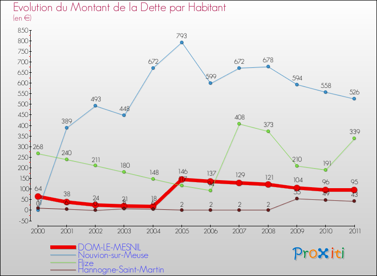 Evolution de la dette par habitant pour la commune de DOM-LE-MESNIL et les communes proches Comparaison de la dette par habitant pour DOM-LE-MESNIL et les communes voisines