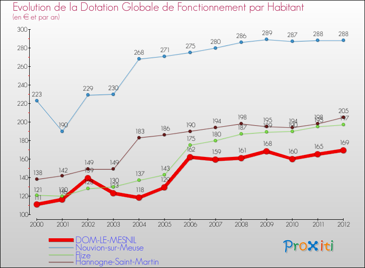 Evolution et montant de la dotation globale de fonctionnement par Habitant pour DOM-LE-MESNIL et les communes proches Comparaison des dotations globales de fonctionnement par habitant pour DOM-LE-MESNIL et les communes voisines