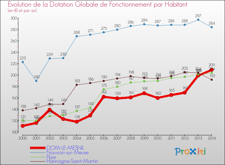 Evolution et montant de la dotation globale de fonctionnement par Habitant pour DOM-LE-MESNIL et les communes proches de 2000 à 2014. Comparaison des dotations globales de fonctionnement par habitant pour DOM-LE-MESNIL et les communes voisines de 2000 à 2014.