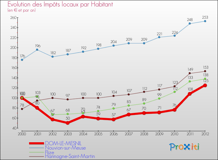 Evolution et montant des impôts locaux par Habitant pour DOM-LE-MESNIL et les communes proches Comparaison des impôts locaux par habitant pour DOM-LE-MESNIL et les communes voisines