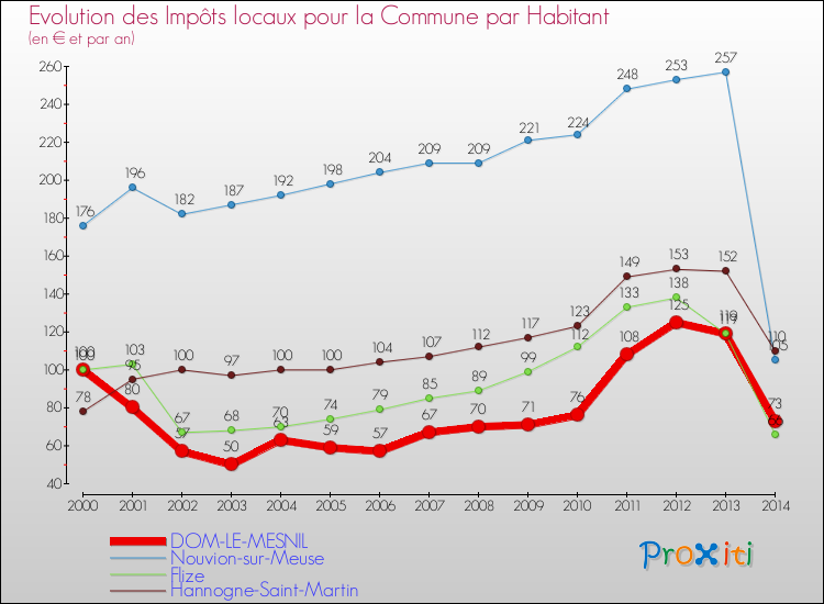 Evolution et montant des impôts locaux par Habitant pour DOM-LE-MESNIL et les communes proches de 2000 à 2014 Comparaison des impôts locaux par habitant pour DOM-LE-MESNIL et les communes voisines de 2000 à 2014