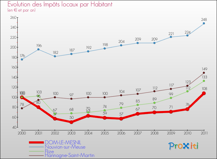 Evolution et montant des impôts locaux par Habitant pour DOM-LE-MESNIL et les communes proches Comparaison des impôts locaux par habitant pour DOM-LE-MESNIL et les communes voisines