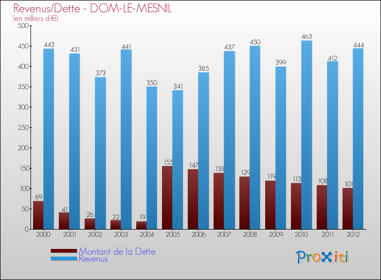 Evolution comparée de la dette et des revenus pour la commune de DOM-LE-MESNIL de 2000 à 2012 Comparaison de la dette et des revenus pour DOM-LE-MESNIL de 2000 à 2012