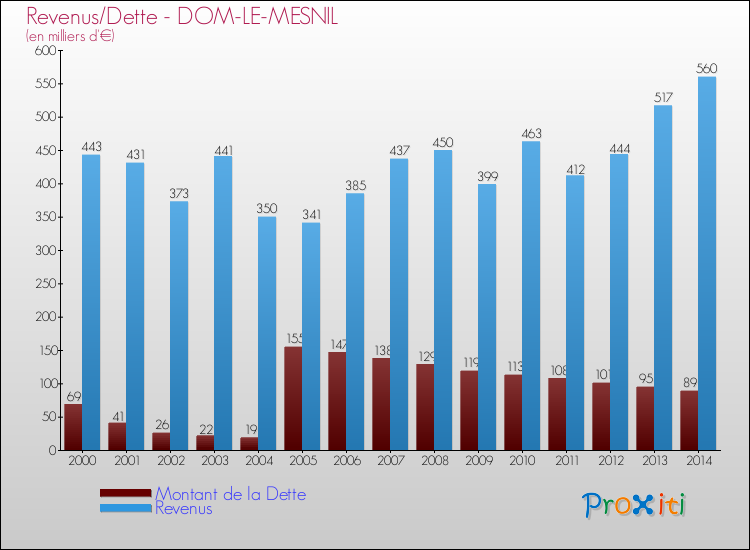 Evolution comparée de la dette et des revenus pour la commune de DOM-LE-MESNIL de 2000 à 2014 Comparaison de la dette et des revenus pour DOM-LE-MESNIL de 2000 à 2014