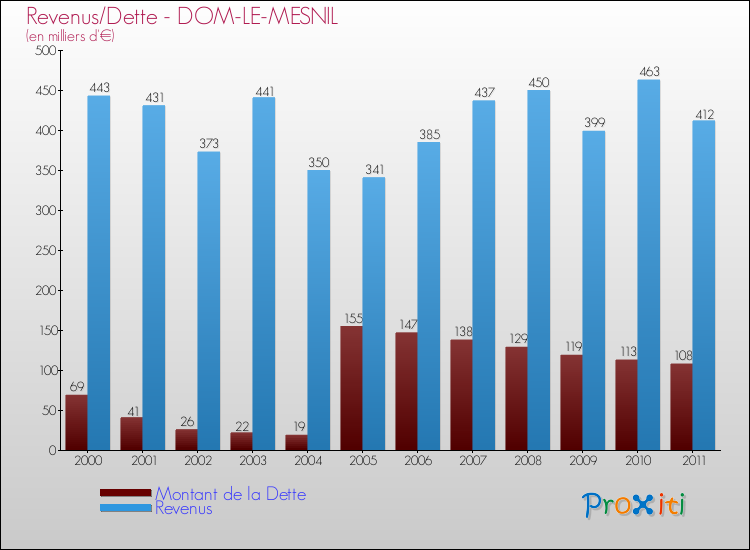 Evolution comparée de la dette et des revenus pour la commune de DOM-LE-MESNIL de 2000 à 2011 Comparaison de la dette et des revenus pour DOM-LE-MESNIL de 2000 à 2011