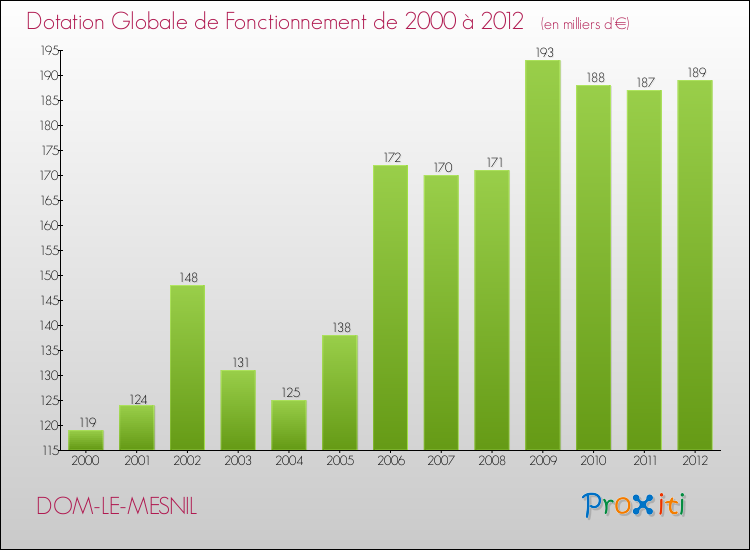 Evolution du montant de la Dotation Globale de Fonctionnement pour la commune de DOM-LE-MESNIL de 2000 à 2012 Evolution du montant de la Dotation Globale de Fonctionnement pour DOM-LE-MESNIL de 2000 à 2012