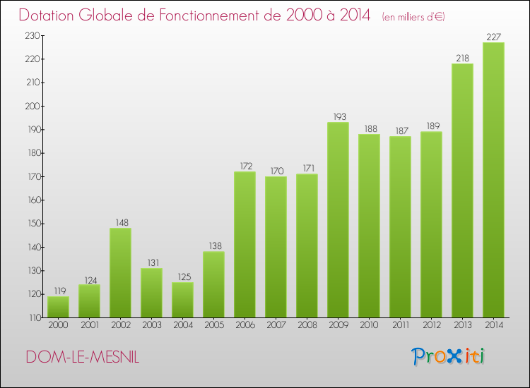 Evolution du montant de la Dotation Globale de Fonctionnement pour la commune de DOM-LE-MESNIL de 2000 à 2014 Evolution du montant de la Dotation Globale de Fonctionnement pour DOM-LE-MESNIL de 2000 à 2014