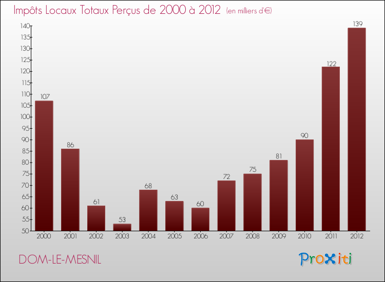 Evolution des Impôts Locaux pour la commune de DOM-LE-MESNIL de 2000 à 2012 Evolution des Impôts Locaux pour DOM-LE-MESNIL de 2000 à 2012