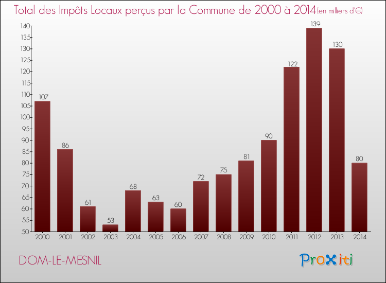 Evolution des Impôts Locaux pour la commune de DOM-LE-MESNIL de 2000 à 2014 Evolution des Impôts Locaux pour DOM-LE-MESNIL de 2000 à 2014