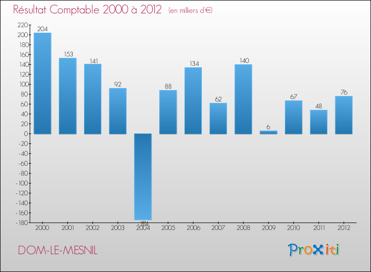 Evolution du résultat comptable pour la commune de DOM-LE-MESNIL de 2000 à 2012 Evolution du résultat comptable pour DOM-LE-MESNIL de 2000 à 2012