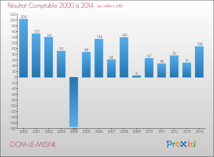 Evolution du résultat comptable pour la commune de DOM-LE-MESNIL de 2000 à 2014 Evolution du résultat comptable pour DOM-LE-MESNIL de 2000 à 2014