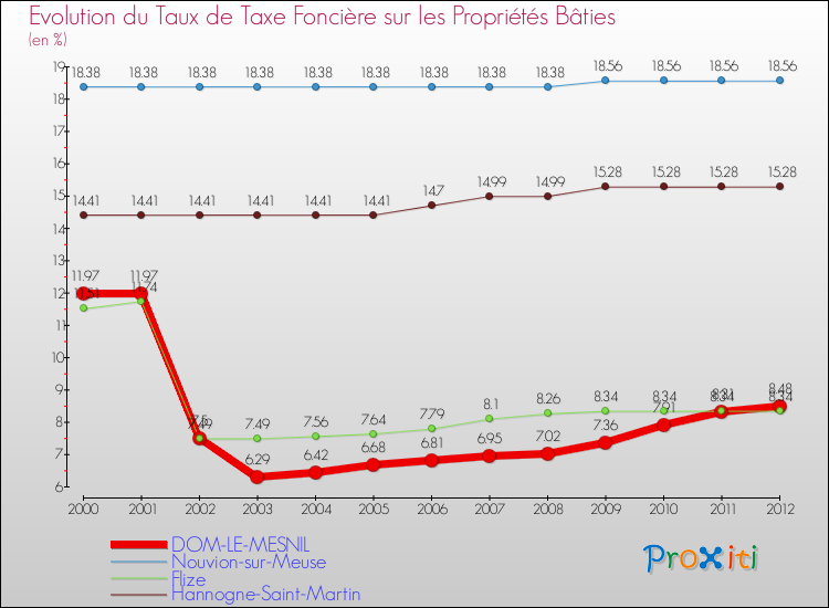 Evolution du taux de la taxe foncière sur le bati pour DOM-LE-MESNIL et les communes proches de 2000 à 2012 Comparaison des taux de taxe foncière sur le bati pour DOM-LE-MESNIL et les communes voisines de 2000 à 2012