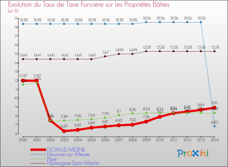 Evolution du taux de la taxe foncière sur le bati pour DOM-LE-MESNIL et les communes proches de 2000 à 2014 Comparaison des taux de taxe foncière sur le bati pour DOM-LE-MESNIL et les communes voisines de 2000 à 2014