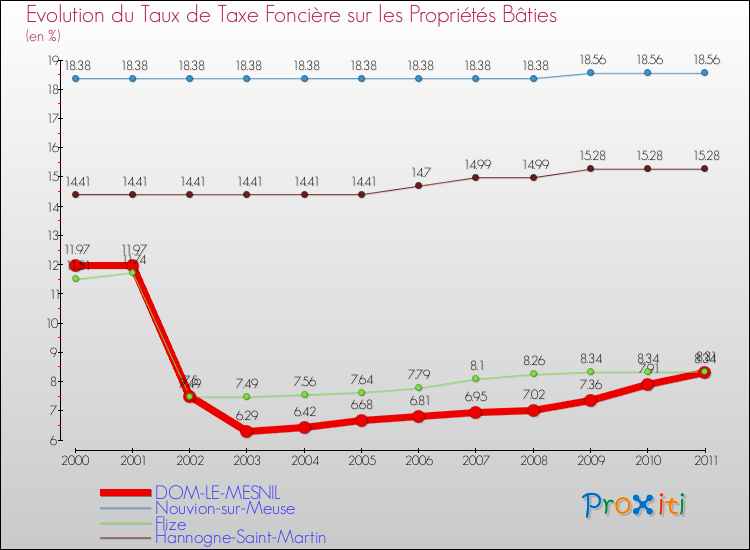 Evolution du taux de la taxe foncière sur le bati pour DOM-LE-MESNIL et les communes proches Comparaison des taux de taxe foncière sur le bati pour DOM-LE-MESNIL et les communes voisines