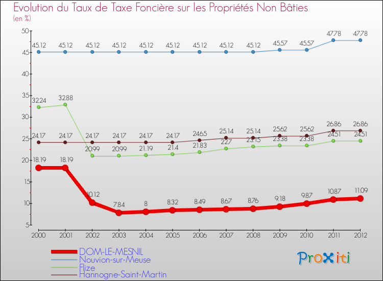 Evolution du taux de la taxe foncière sur les immeubles et terrains non batis pour DOM-LE-MESNIL et les communes proches de 2000 à 2012 Comparaison des taux de la taxe foncière sur les immeubles et terrains non batis pour DOM-LE-MESNIL et les communes voisines de 2000 à 2012