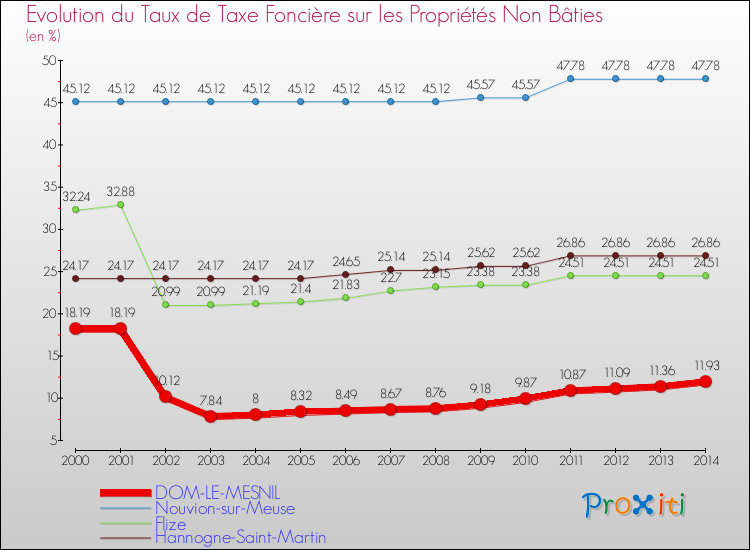 Evolution du taux de la taxe foncière sur les immeubles et terrains non batis pour DOM-LE-MESNIL et les communes proches de 2000 à 2014 Comparaison des taux de la taxe foncière sur les immeubles et terrains non batis pour DOM-LE-MESNIL et les communes voisines de 2000 à 2014