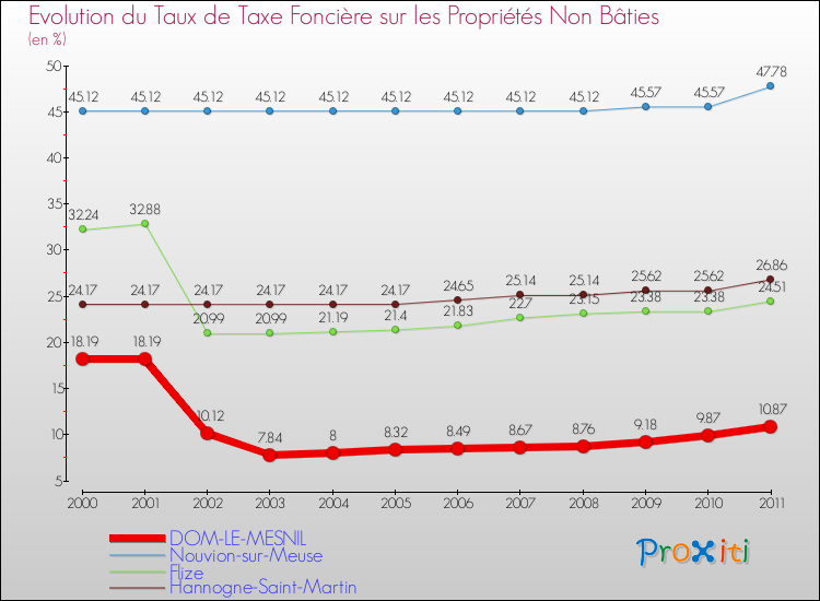Evolution du taux de la taxe foncière sur les immeubles et terrains non batis pour DOM-LE-MESNIL et les communes proches Comparaison des taux de la taxe foncière sur les immeubles et terrains non batis pour DOM-LE-MESNIL et les communes voisines