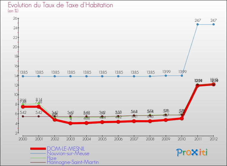 Evolution du taux de la taxe d'habitation pour DOM-LE-MESNIL et les communes proches Comparaison des taux de la taxe d'habitation pour DOM-LE-MESNIL et les communes voisines