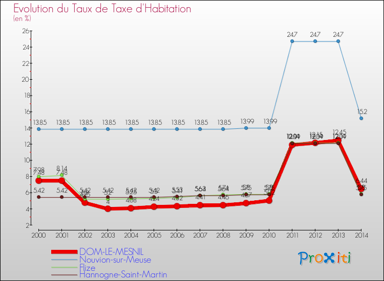 Evolution du taux de la taxe d'habitation pour DOM-LE-MESNIL et les communes proches de 2000 à 2014 Comparaison des taux de la taxe d'habitation pour DOM-LE-MESNIL et les communes voisines de 2000 à 2014
