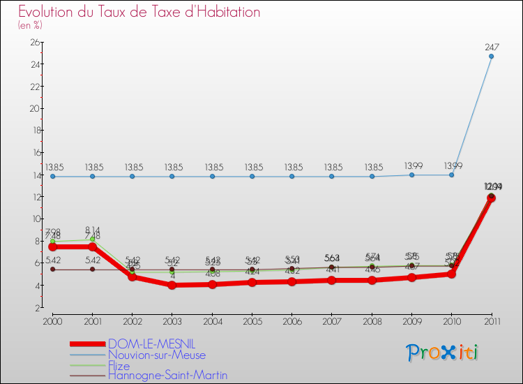 Evolution du taux de la taxe d'habitation pour DOM-LE-MESNIL et les communes proches Comparaison des taux de la taxe d'habitation pour DOM-LE-MESNIL et les communes voisines