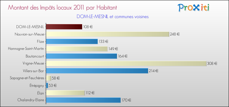 Montant des impôts locaux par Habitant pour DOM-LE-MESNIL et les communes proches Comparaison des impôts locaux par habitant pour DOM-LE-MESNIL et les communes voisines