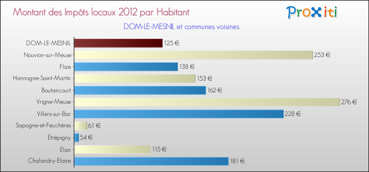 Montant des impôts locaux par Habitant pour DOM-LE-MESNIL et les communes proches Comparaison des impôts locaux par habitant pour DOM-LE-MESNIL et les communes voisines