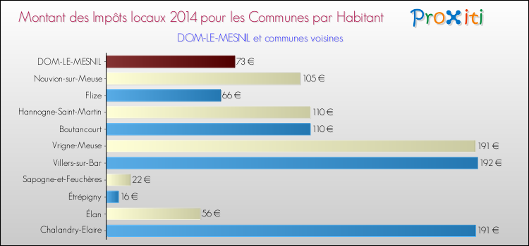 Montant des impôts locaux par Habitant pour DOM-LE-MESNIL et les communes proches en 2014 Comparaison des impôts locaux par habitant pour DOM-LE-MESNIL et les communes voisines en 2014