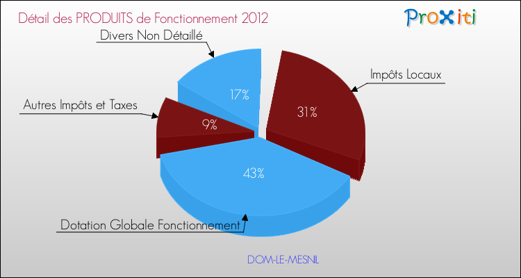 Décomposition du Budget de Fonctionnement 2012 de la commune de DOM-LE-MESNIL Budget de Fonctionnement 2012 pour la commune de DOM-LE-MESNIL